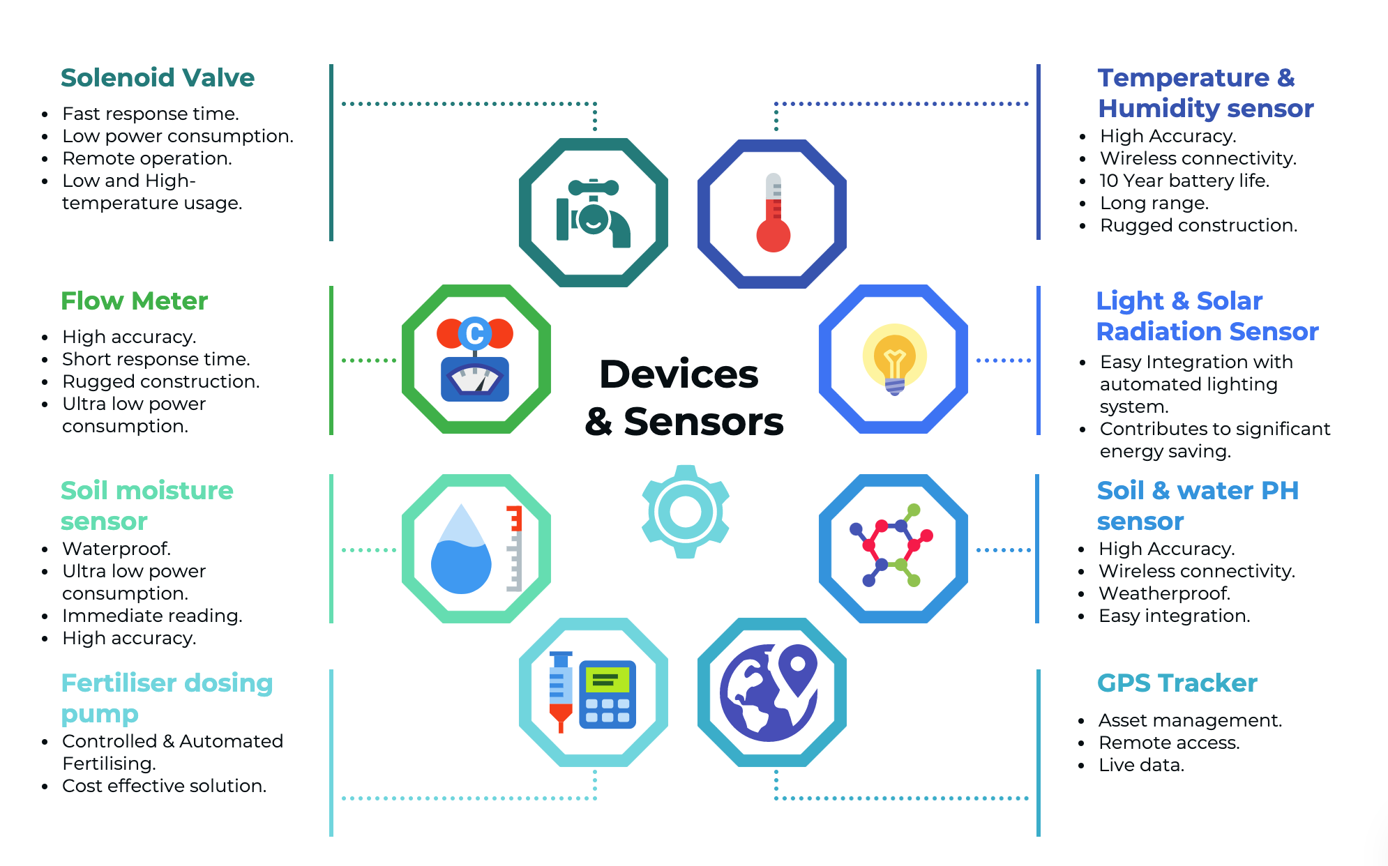 Smart Farming Device & Sensors