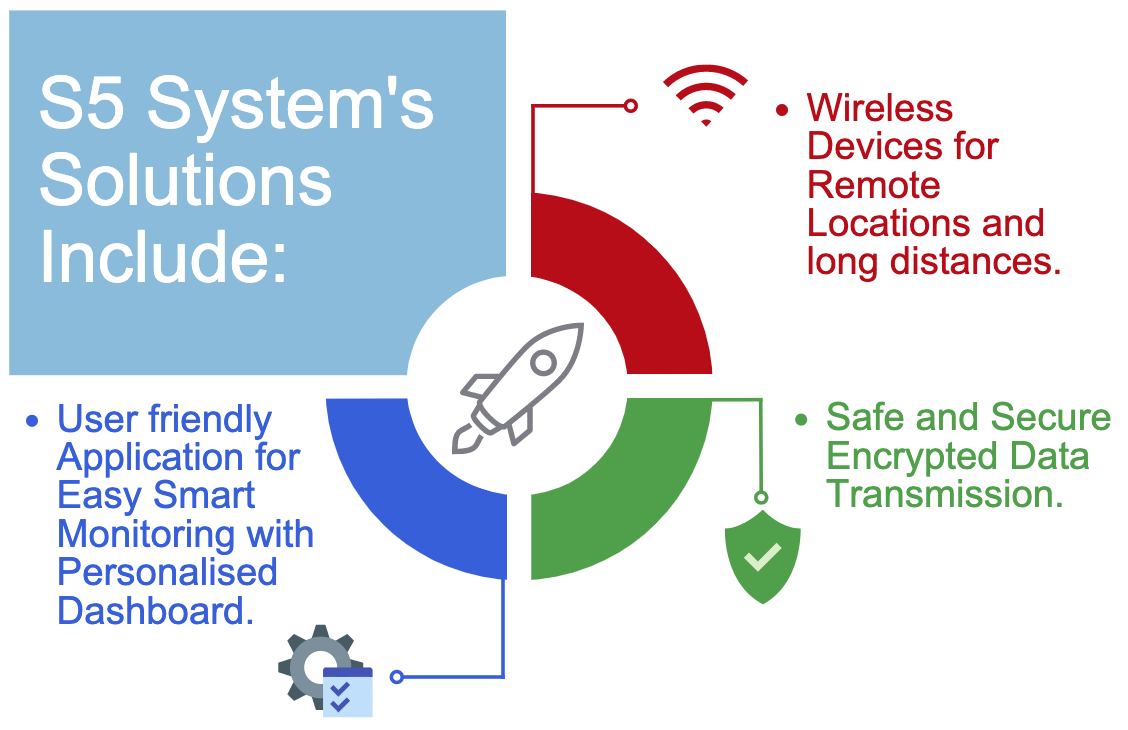 S5 System Smart Swimming Pool Solutions