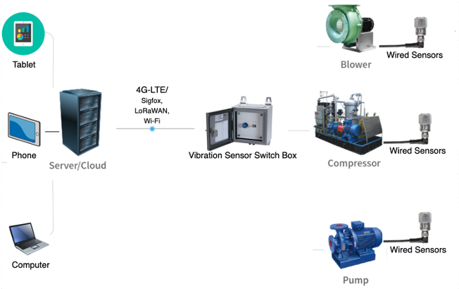 vibration monitoring Functions