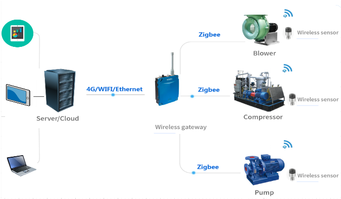 Remote Wireless Vibration Monitoring Function